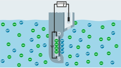 Принцип измерения pH транзистором ISFET